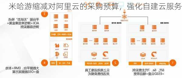 米哈游缩减对阿里云的采购预算，强化自建云服务