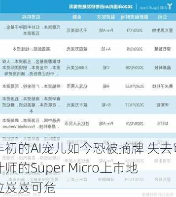 年初的AI宠儿如今恐被摘牌 失去审计师的Super Micro上市地位岌岌可危