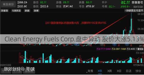 Clean Energy Fuels Corp.盘中异动 股价大涨5.13%