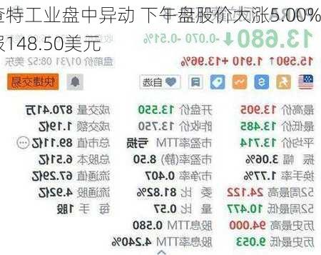 查特工业盘中异动 下午盘股价大涨5.00%报148.50美元