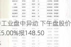 查特工业盘中异动 下午盘股价大涨5.00%报148.50美元