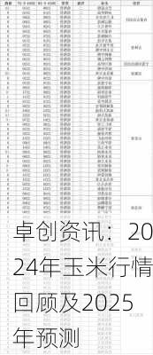 卓创资讯：2024年玉米行情回顾及2025年预测