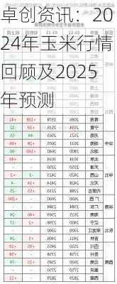 卓创资讯：2024年玉米行情回顾及2025年预测