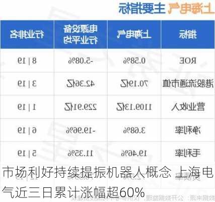 市场利好持续提振机器人概念 上海电气近三日累计涨幅超60%