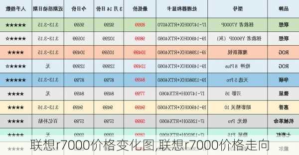 联想r7000价格变化图,联想r7000价格走向