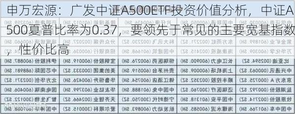 申万宏源：广发中证A500ETF投资价值分析，中证A500夏普比率为0.37，要领先于常见的主要宽基指数，性价比高