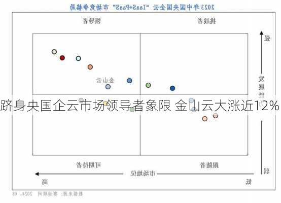 跻身央国企云市场领导者象限 金山云大涨近12%