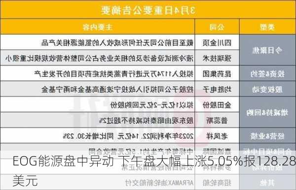 EOG能源盘中异动 下午盘大幅上涨5.05%报128.28美元