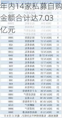 年内14家私募自购金额合计达7.03亿元