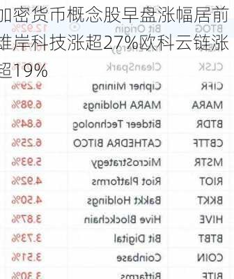 加密货币概念股早盘涨幅居前 雄岸科技涨超27%欧科云链涨超19%