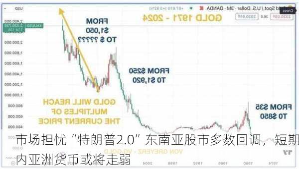 市场担忧“特朗普2.0”东南亚股市多数回调，短期内亚洲货币或将走弱