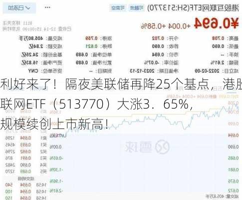 利好来了！隔夜美联储再降25个基点，港股互联网ETF（513770）大涨3．65%，规模续创上市新高！