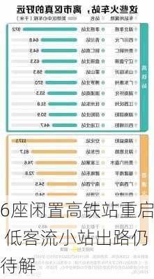 6座闲置高铁站重启 低客流小站出路仍待解