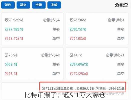 比特币爆了，超9.1万人爆仓！