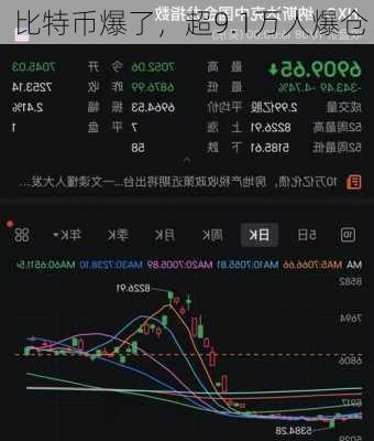 比特币爆了，超9.1万人爆仓！