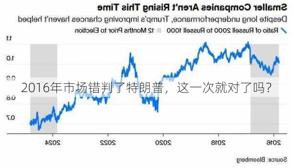 2016年市场错判了特朗普，这一次就对了吗？