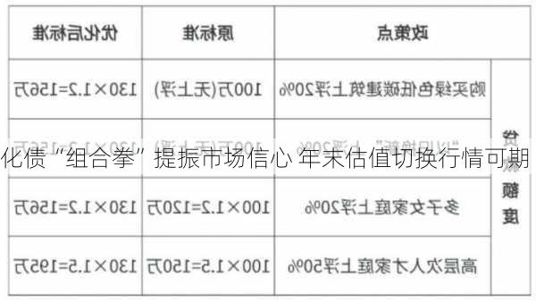 化债“组合拳”提振市场信心 年末估值切换行情可期