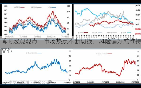 博时宏观观点：市场热点不断切换，风险偏好或维持高位