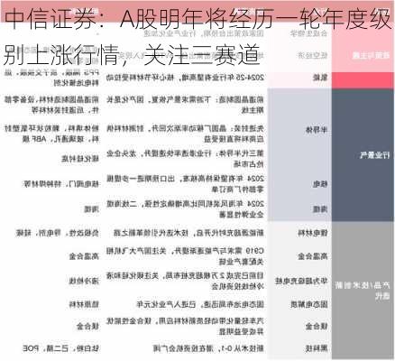 中信证券：A股明年将经历一轮年度级别上涨行情，关注三赛道