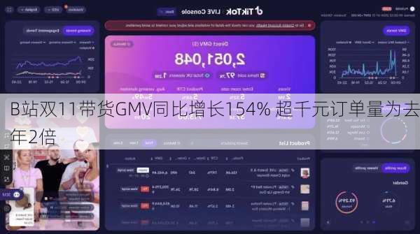 B站双11带货GMV同比增长154% 超千元订单量为去年2倍