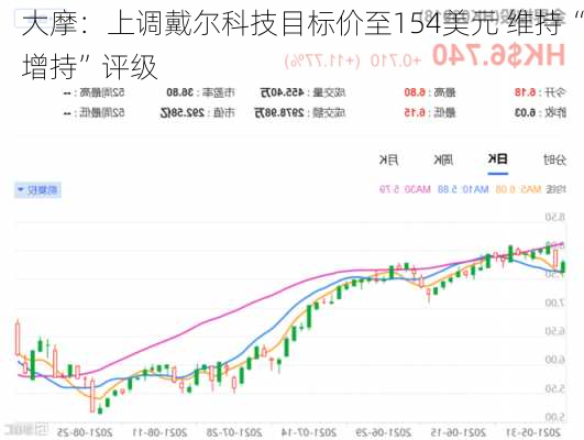 大摩：上调戴尔科技目标价至154美元 维持“增持”评级