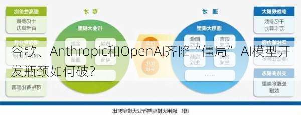 谷歌、Anthropic和OpenAI齐陷“僵局” AI模型开发瓶颈如何破？