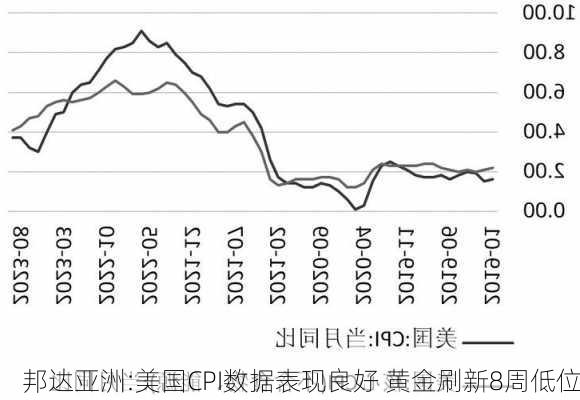 邦达亚洲:美国CPI数据表现良好 黄金刷新8周低位