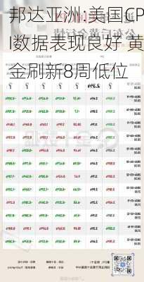 邦达亚洲:美国CPI数据表现良好 黄金刷新8周低位