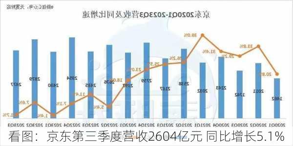 看图：京东第三季度营收2604亿元 同比增长5.1%