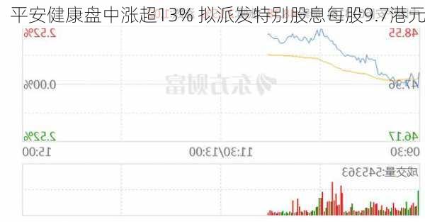 平安健康盘中涨超13% 拟派发特别股息每股9.7港元