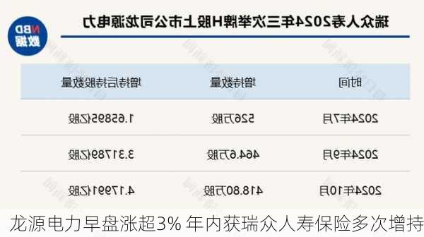 龙源电力早盘涨超3% 年内获瑞众人寿保险多次增持