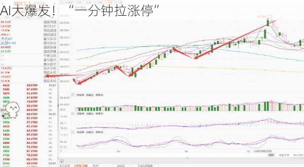 AI大爆发！“一分钟拉涨停”