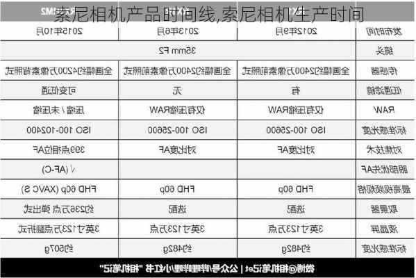 索尼相机产品时间线,索尼相机生产时间