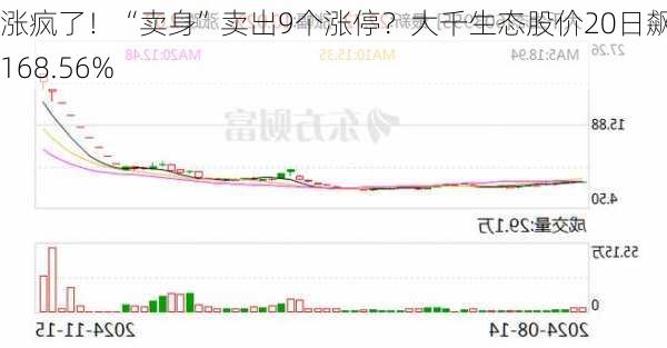 涨疯了！“卖身”卖出9个涨停？大千生态股价20日飙升168.56%