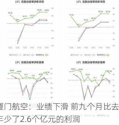 厦门航空：业绩下滑 前九个月比去年少了2.6个亿元的利润