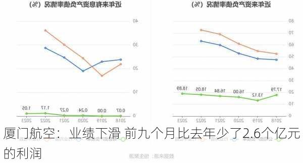 厦门航空：业绩下滑 前九个月比去年少了2.6个亿元的利润