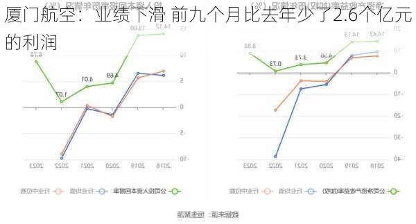 厦门航空：业绩下滑 前九个月比去年少了2.6个亿元的利润