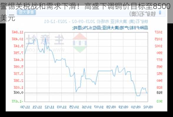 警惕关税战和需求下滑！高盛下调铜价目标至8500美元