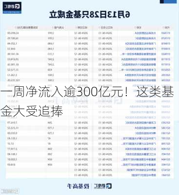 一周净流入逾300亿元！这类基金大受追捧