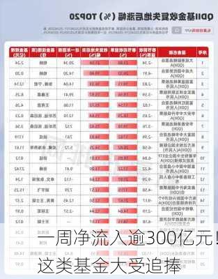 一周净流入逾300亿元！这类基金大受追捧