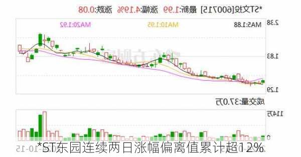 *ST东园连续两日涨幅偏离值累计超12%