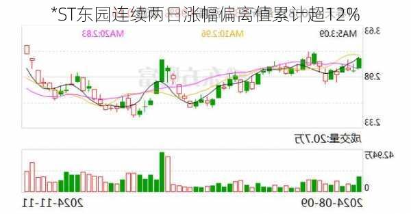 *ST东园连续两日涨幅偏离值累计超12%