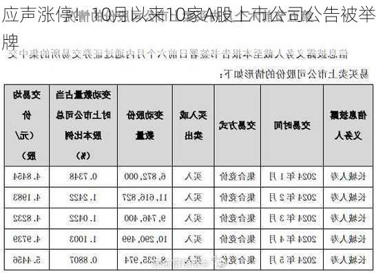 应声涨停！10月以来10家A股上市公司公告被举牌