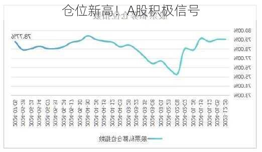 仓位新高！A股积极信号