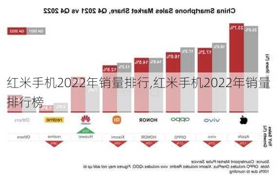 红米手机2022年销量排行,红米手机2022年销量排行榜