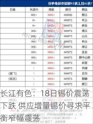 长江有色：18日锡价震荡下跌 供应增量锡价寻求平衡窄幅震荡