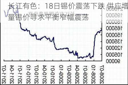 长江有色：18日锡价震荡下跌 供应增量锡价寻求平衡窄幅震荡