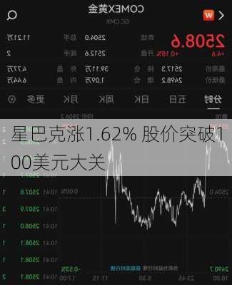 星巴克涨1.62% 股价突破100美元大关