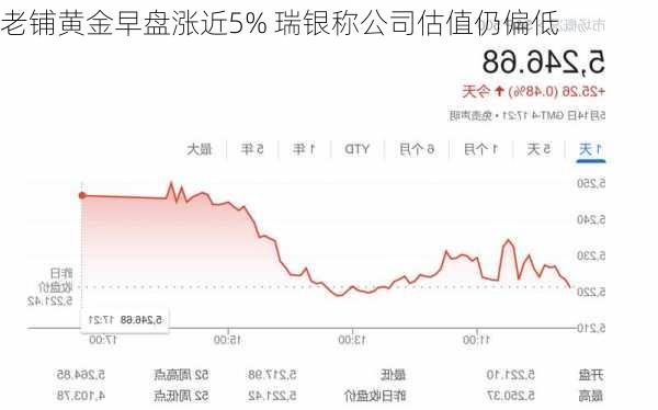 老铺黄金早盘涨近5% 瑞银称公司估值仍偏低