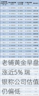 老铺黄金早盘涨近5% 瑞银称公司估值仍偏低